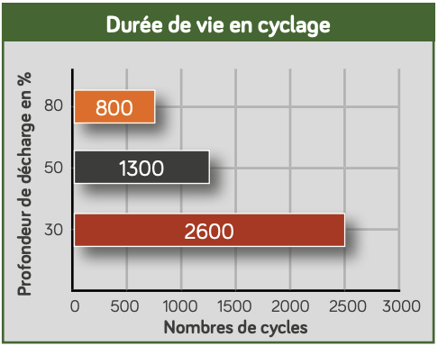 batterie 6v cyclages