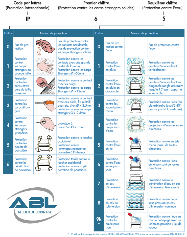 indices de protection